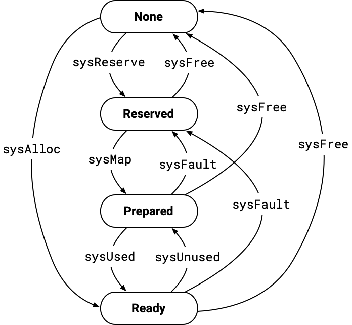 The state transition diagram of Go's memory